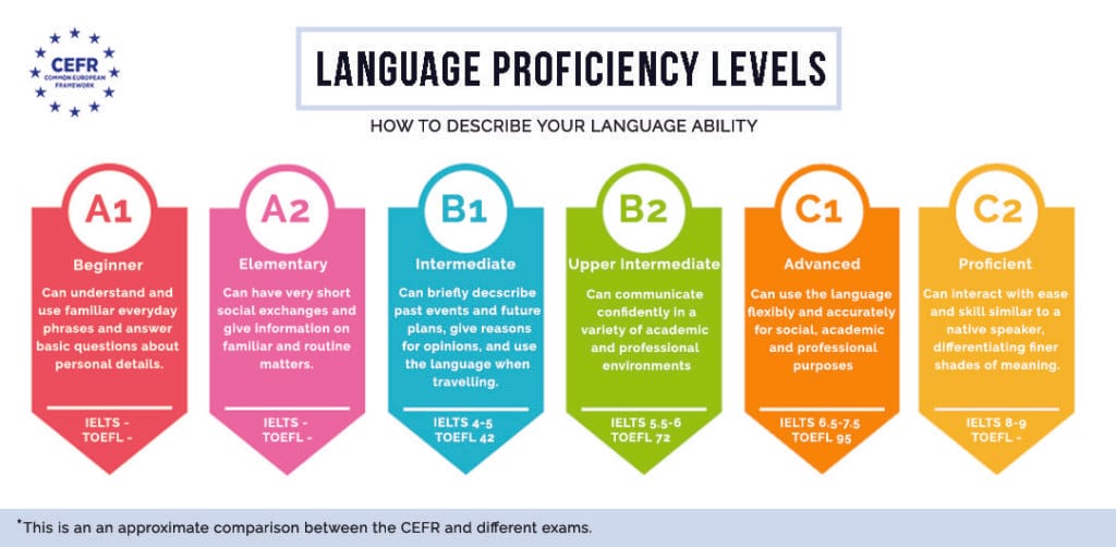 How do you know what level your Sign Language is? Fluent?